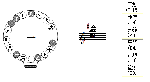 笙（しょう）: 歌 舞 管 絃