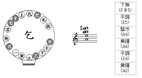 笙（しょう）: 歌 舞 管 絃