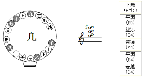 笙（しょう）: 歌 舞 管 絃